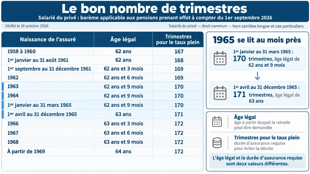 Le bon nombre de trimestres. Salarié du privé : barème applicable aux pensions prenant effet à compter du 1er septembre 2026