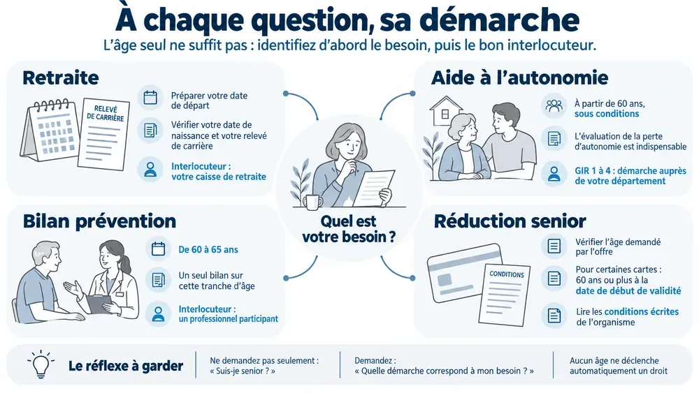 À chaque question, sa démarche. L’âge seul ne suffit pas : identifiez d’abord le besoin, puis le bon interlocuteur.